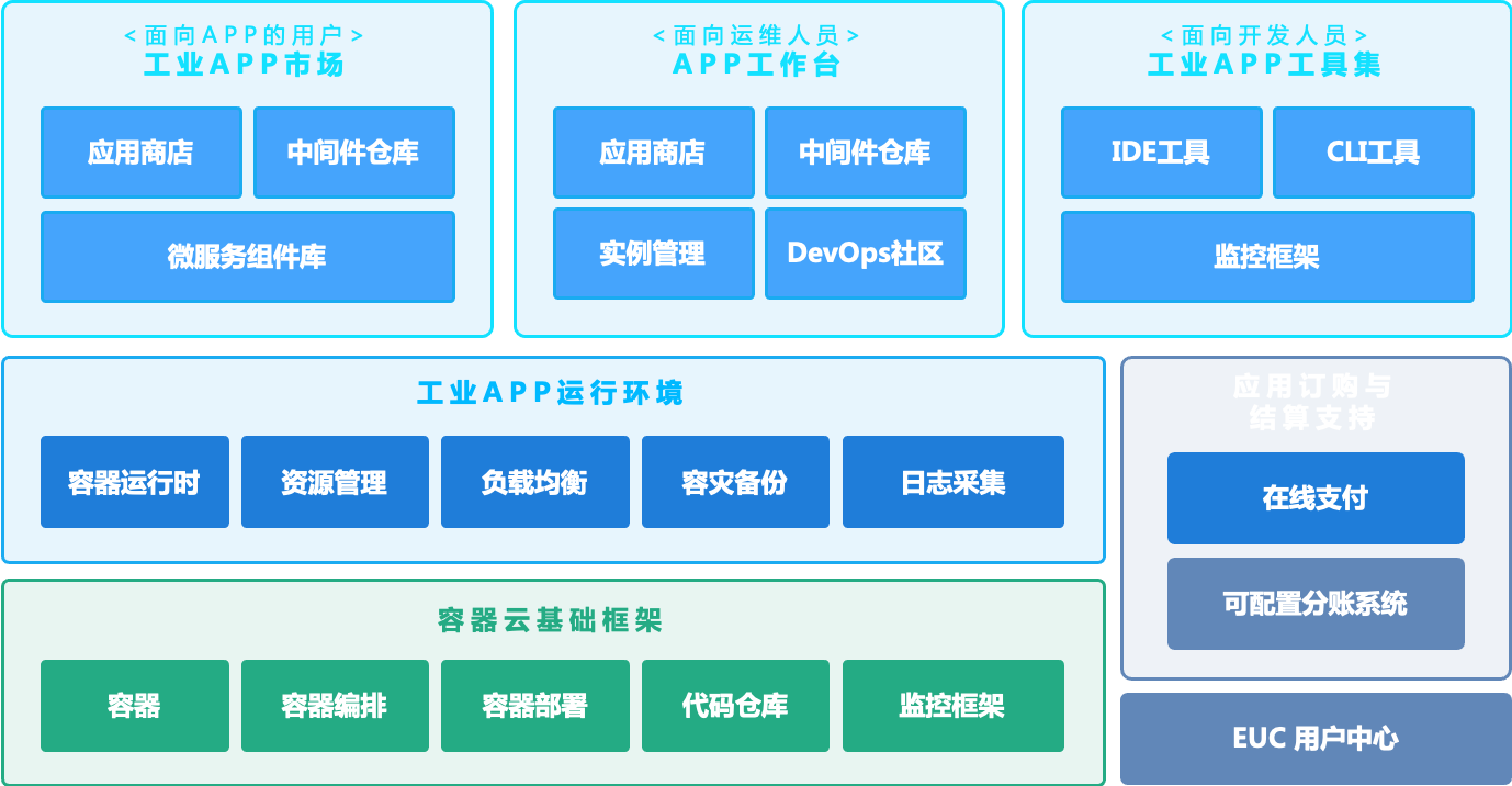 技术架构